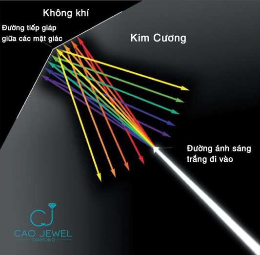 LỬA KIM CƯƠNG